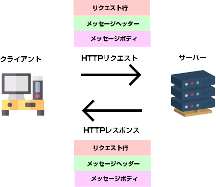 通信プロトコルのhttpとは何かわかりやすく解説 押さえておきたいweb知識